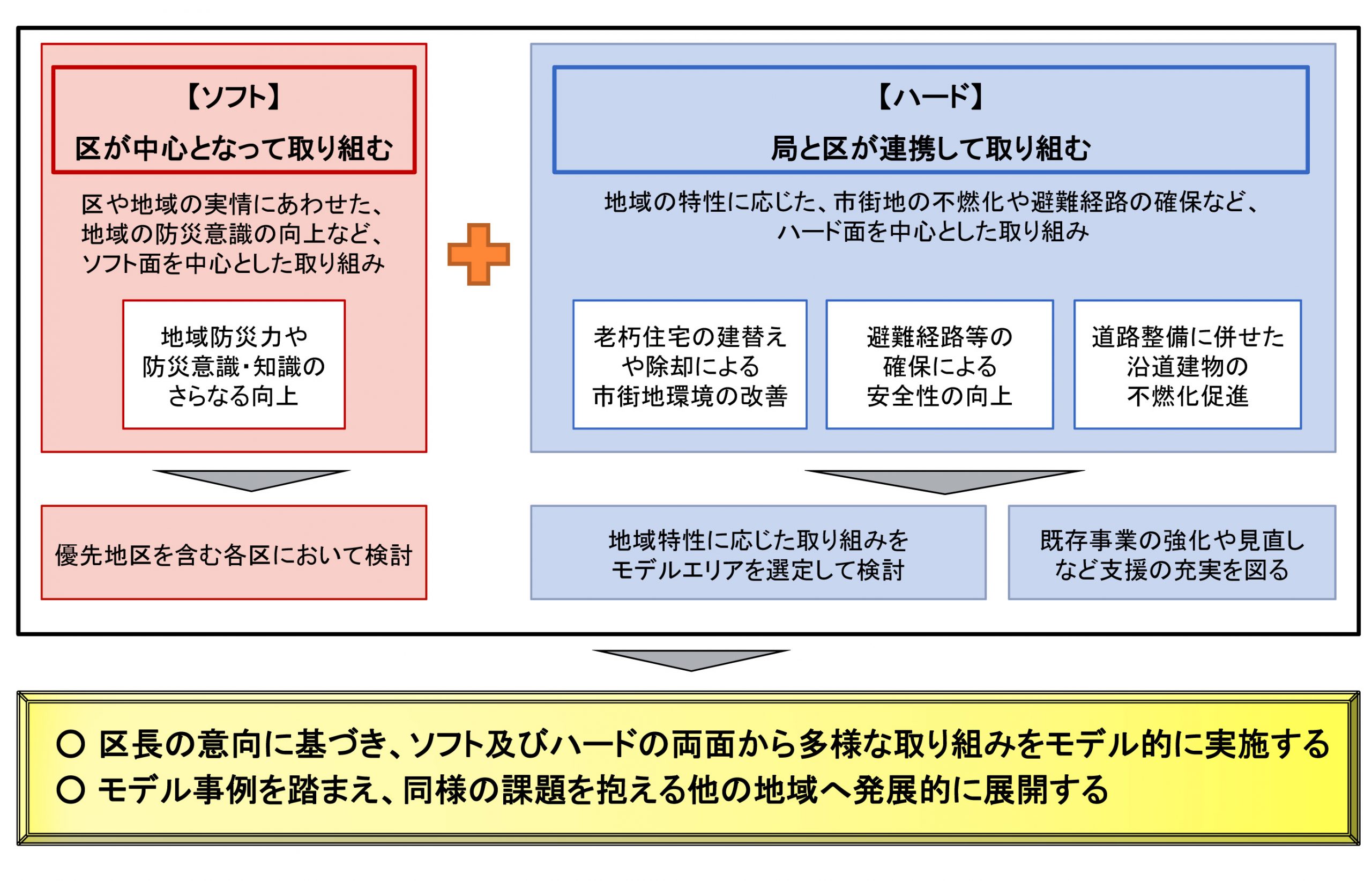 生野区における居住環境整備方策の検討、建替等の支援