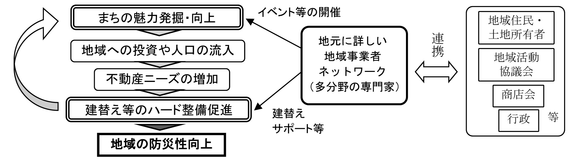 生野区における居住環境整備方策の検討、建替等の支援