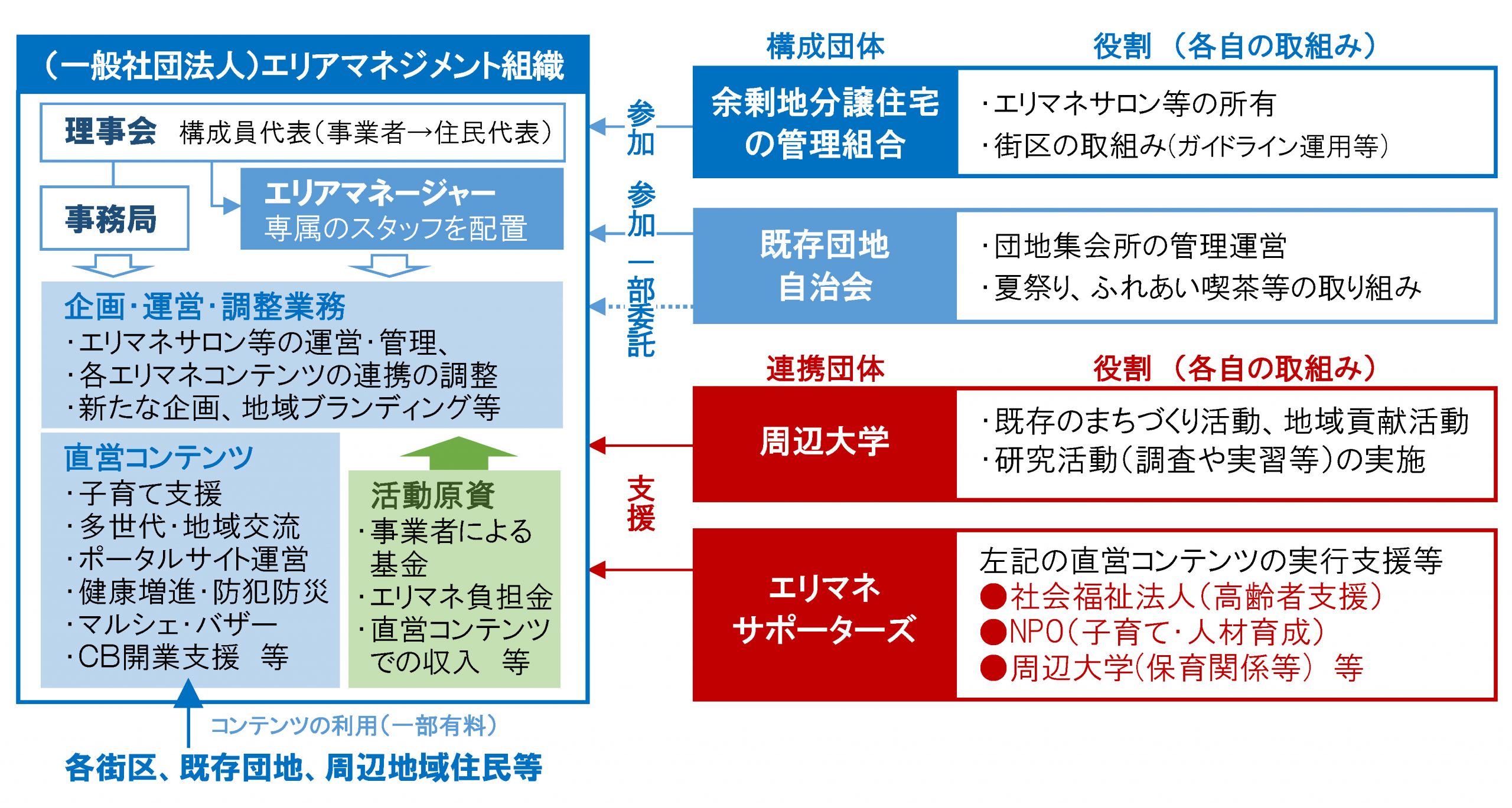 Ｈ地区エリアマネジメント企画