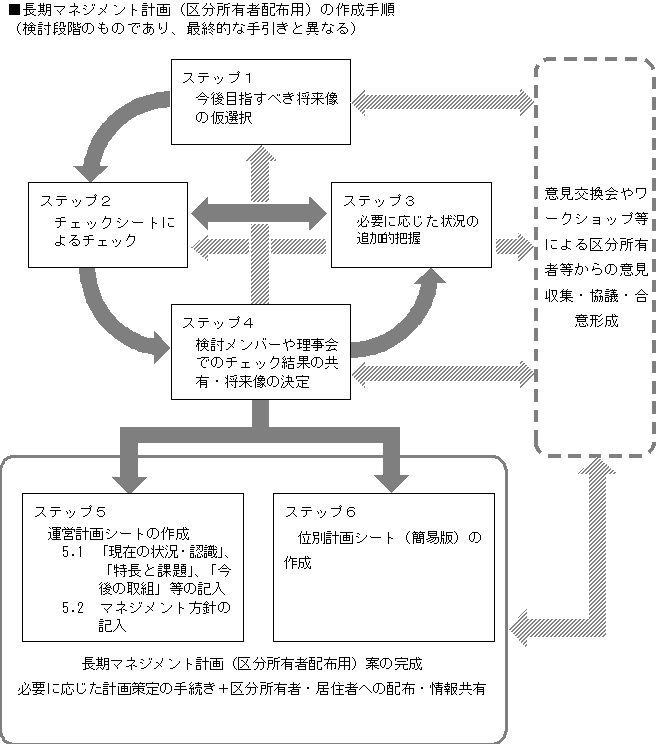 マンションの長期マネジメント計画の普及促進方策の検討業務