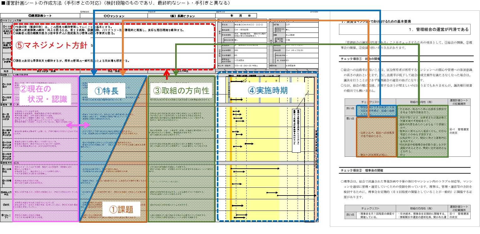 マンションの長期マネジメント計画の普及促進方策の検討業務