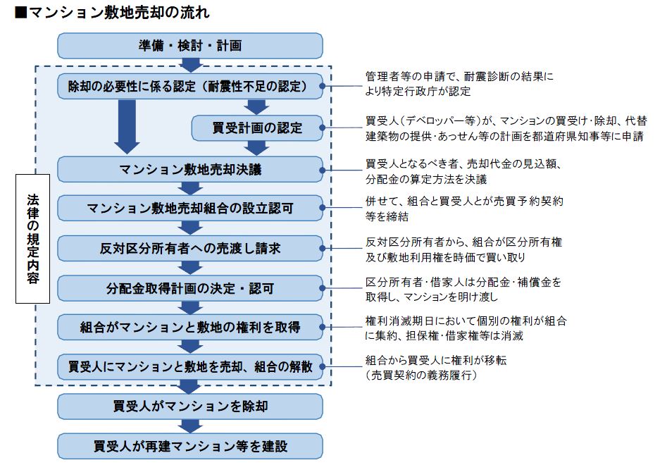 マンション敷地売却ガイドラインの策定支援