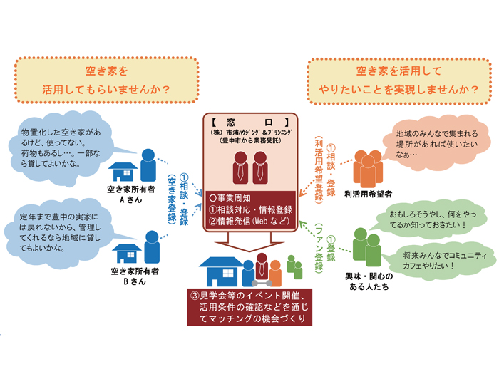 豊中市空き家マッチング支援事業