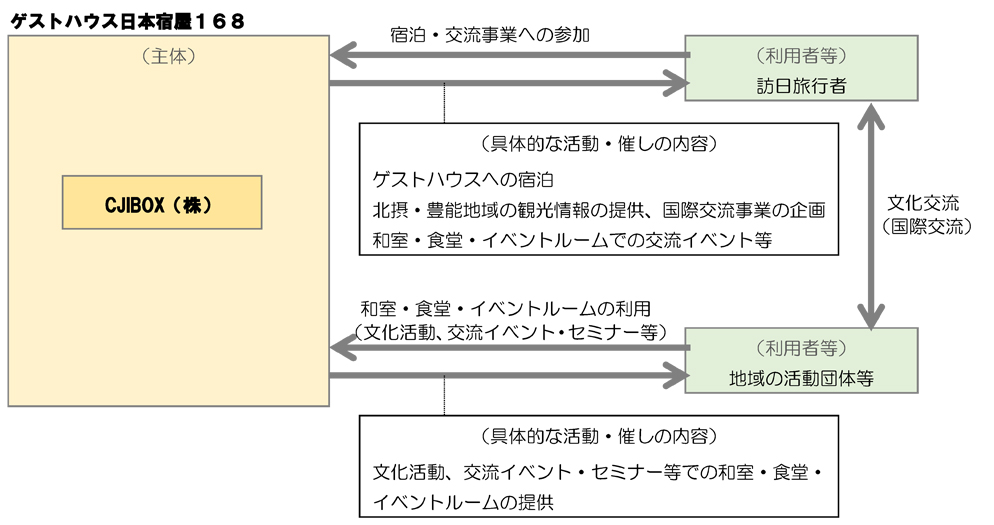 豊中市空き家マッチング支援事業