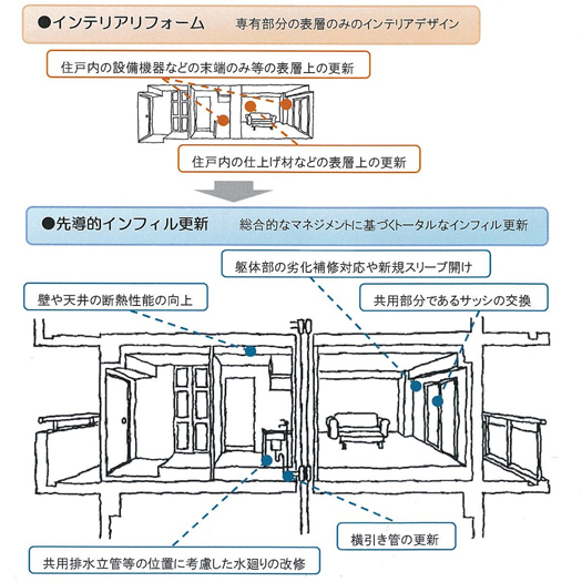 先導的インフィル更新システムの開発