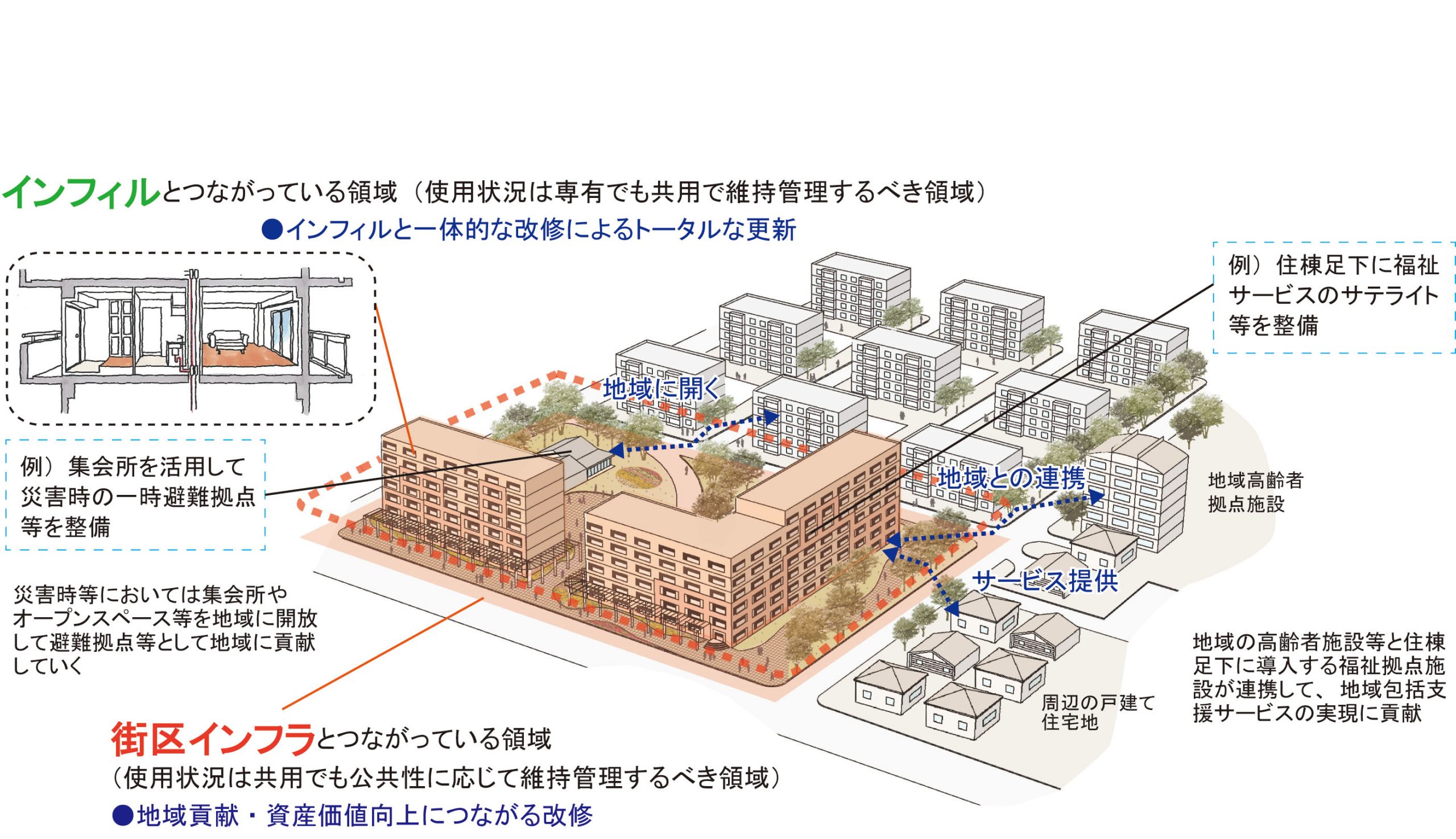 住棟インフラ検討調査