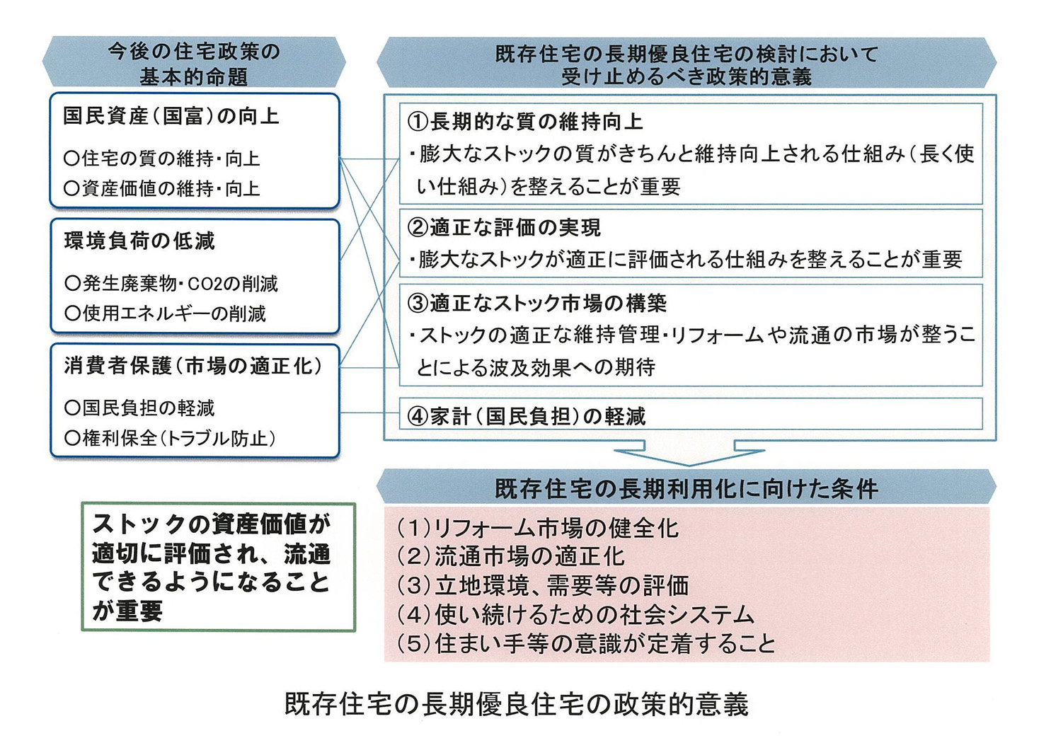 長期優良住宅（既存住宅）