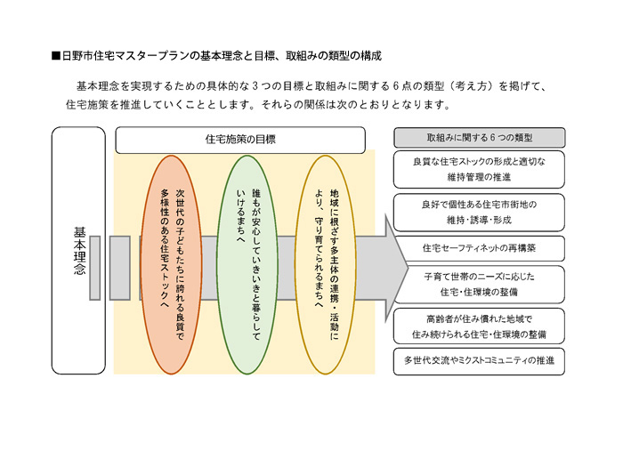 日野市住宅マスタープラン改訂業務委託