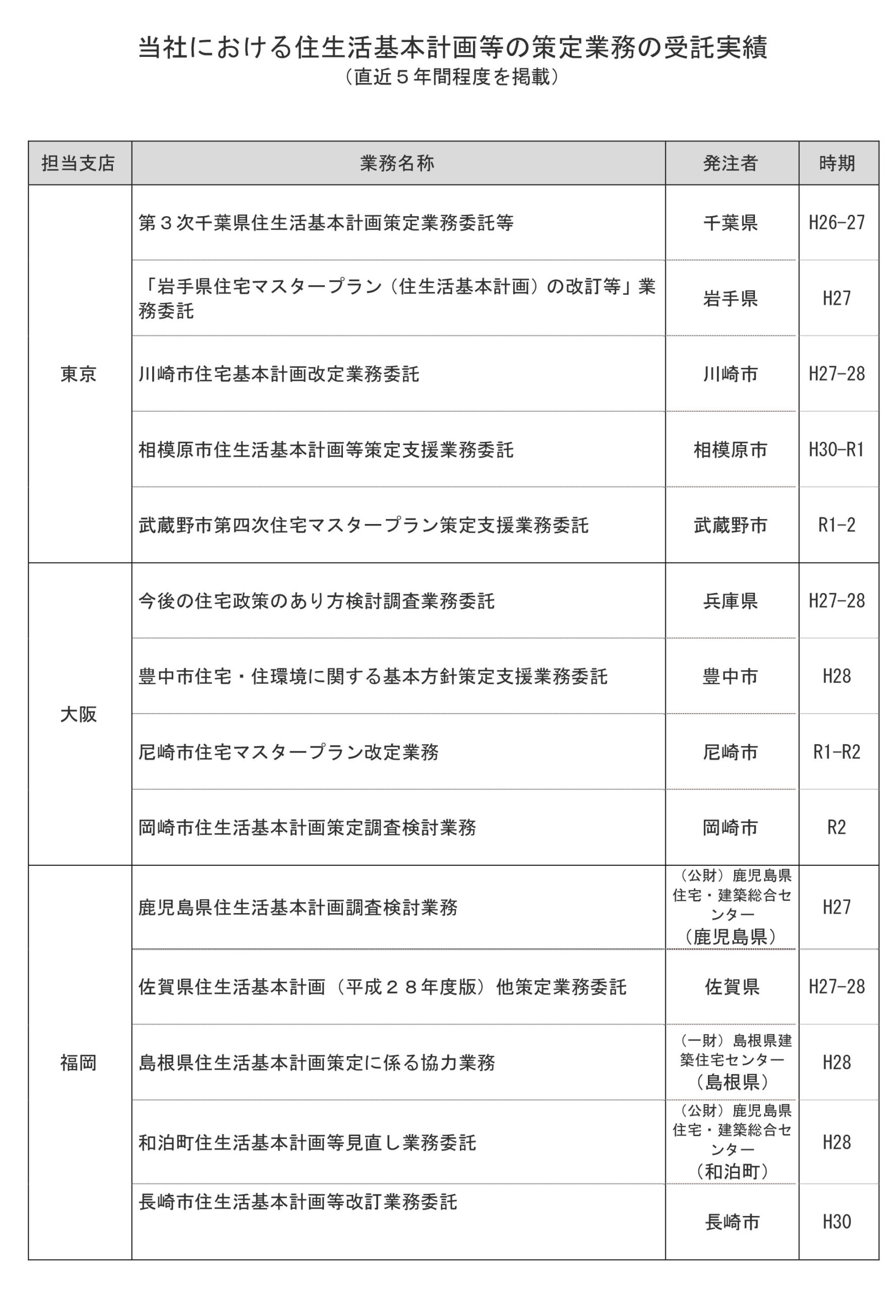 地方公共団体における住生活基本計画の策定