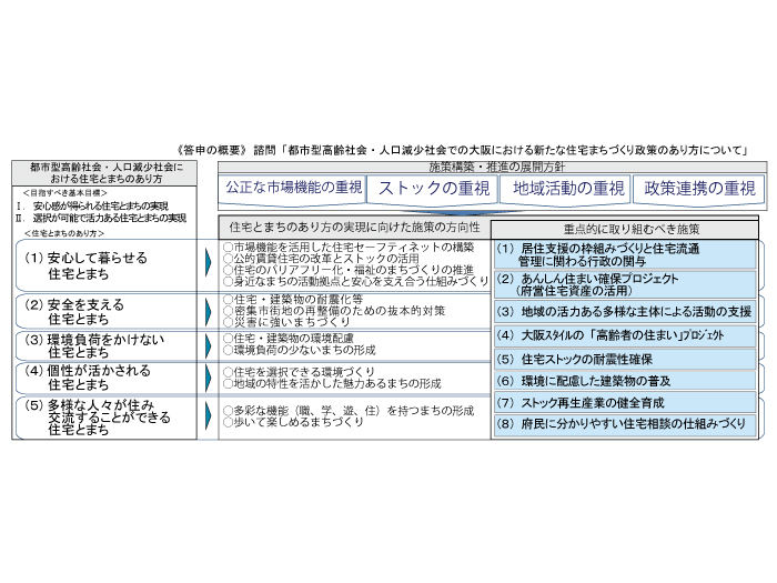 大阪府住宅まちづくり政策立案のための基礎調査