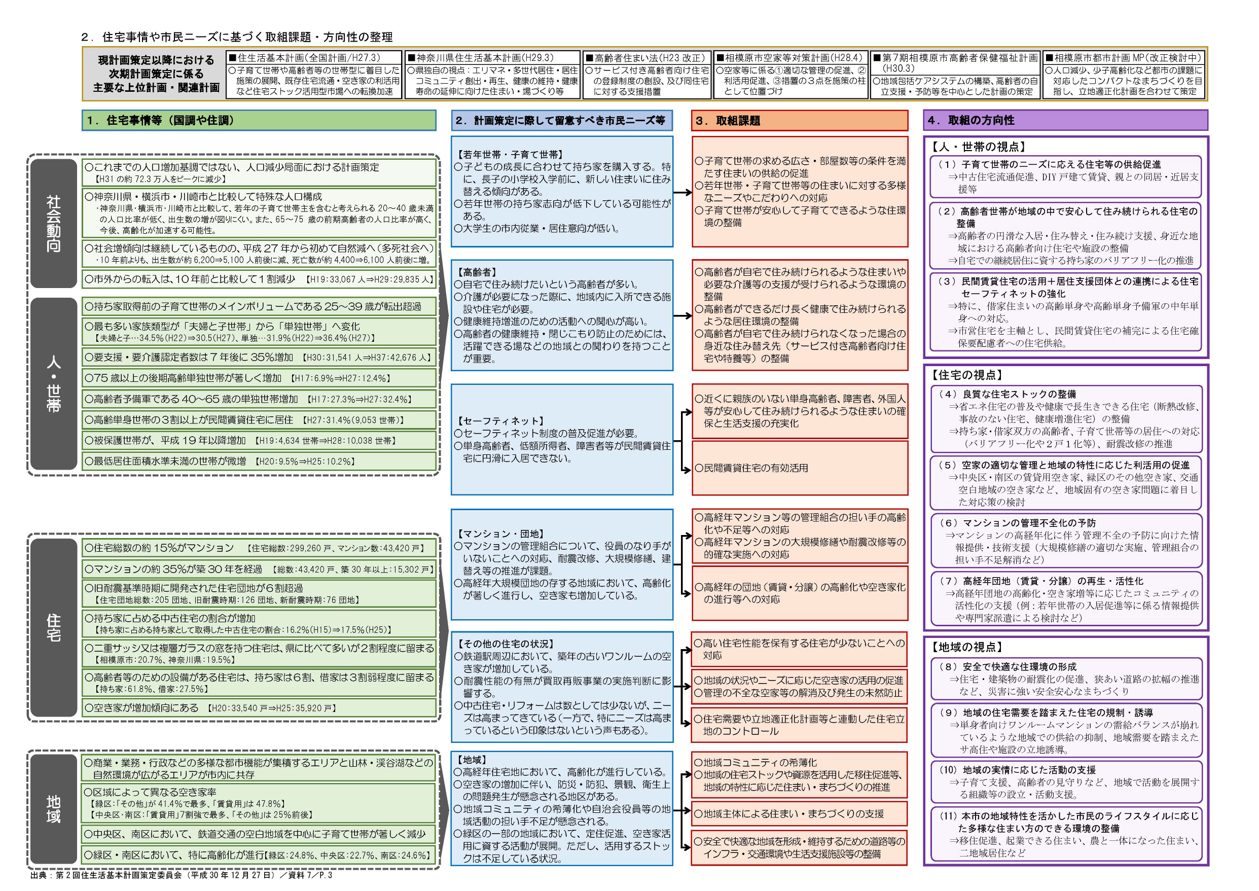 相模原市住生活基本計画等策定業務