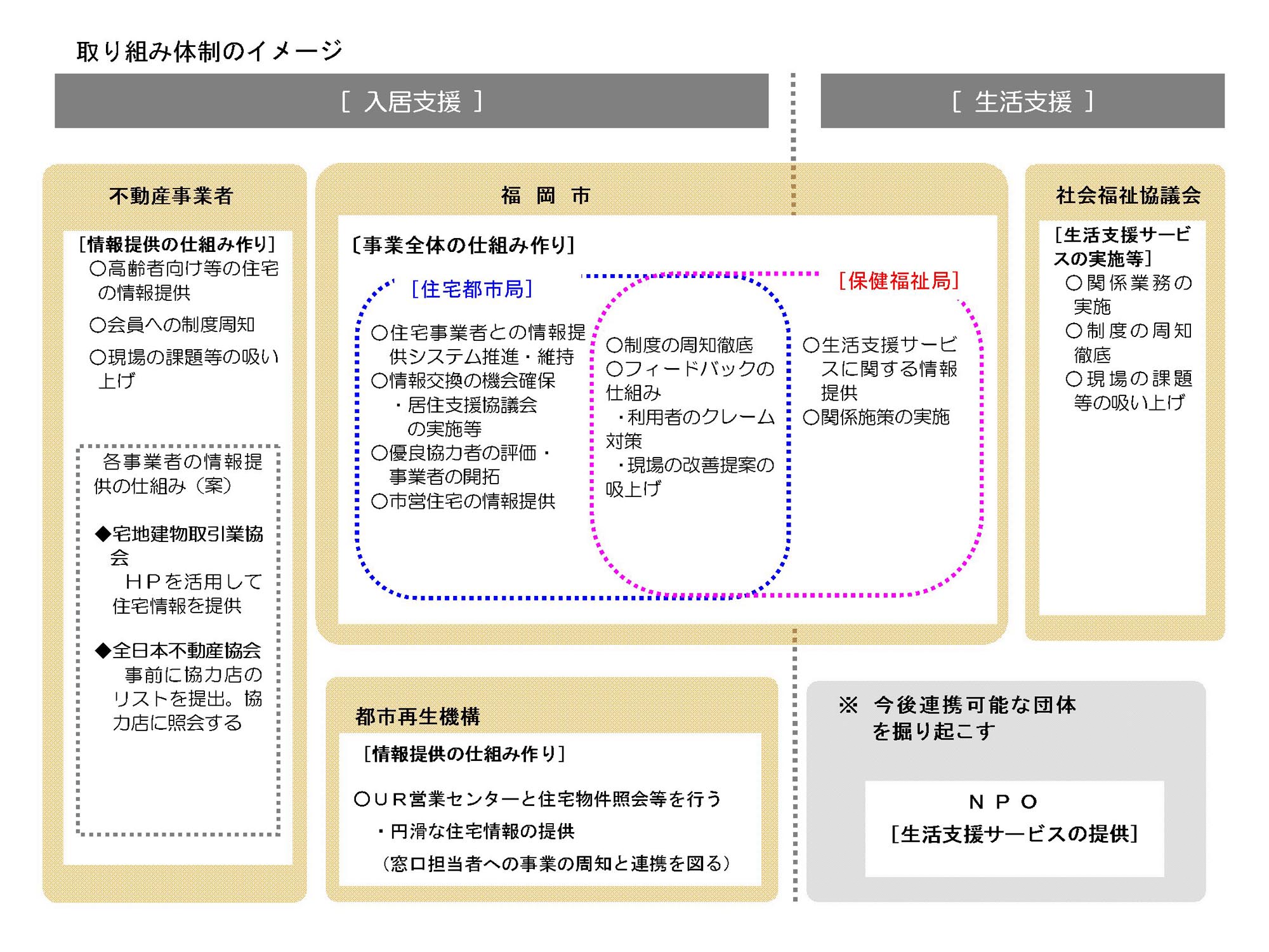 福岡市高齢者等の入居支援に係る調査業務