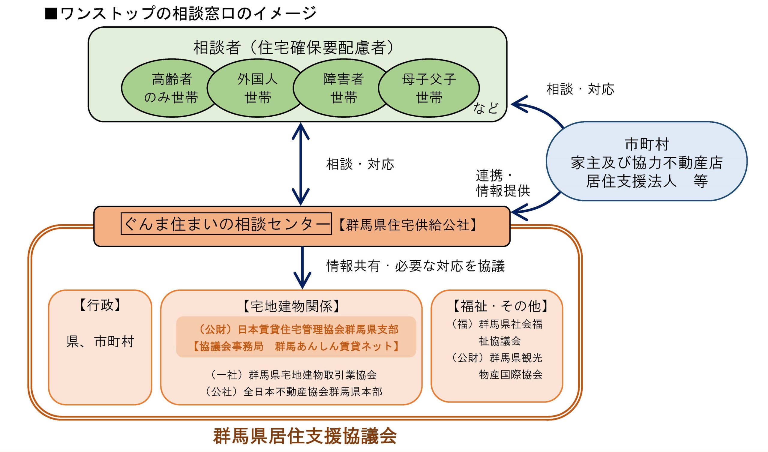 群馬県における居住支援体制の構築