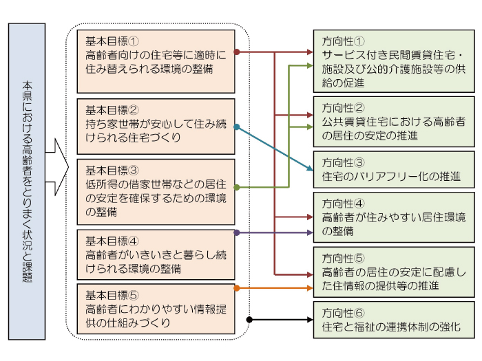 高齢者居住安定確保計画