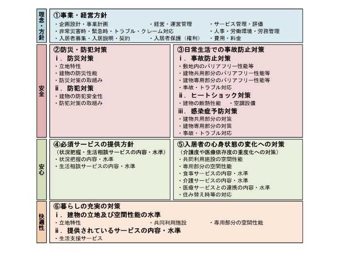 高齢者住宅および住宅のバリアフリー改修等に関する調査