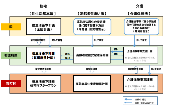 市町村等における高齢者向け住宅の供給方針の策定支援に係る検討調査