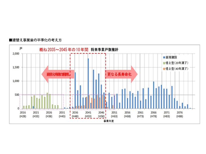 市営住宅の再生に向けた事業量の平準化に関する検討