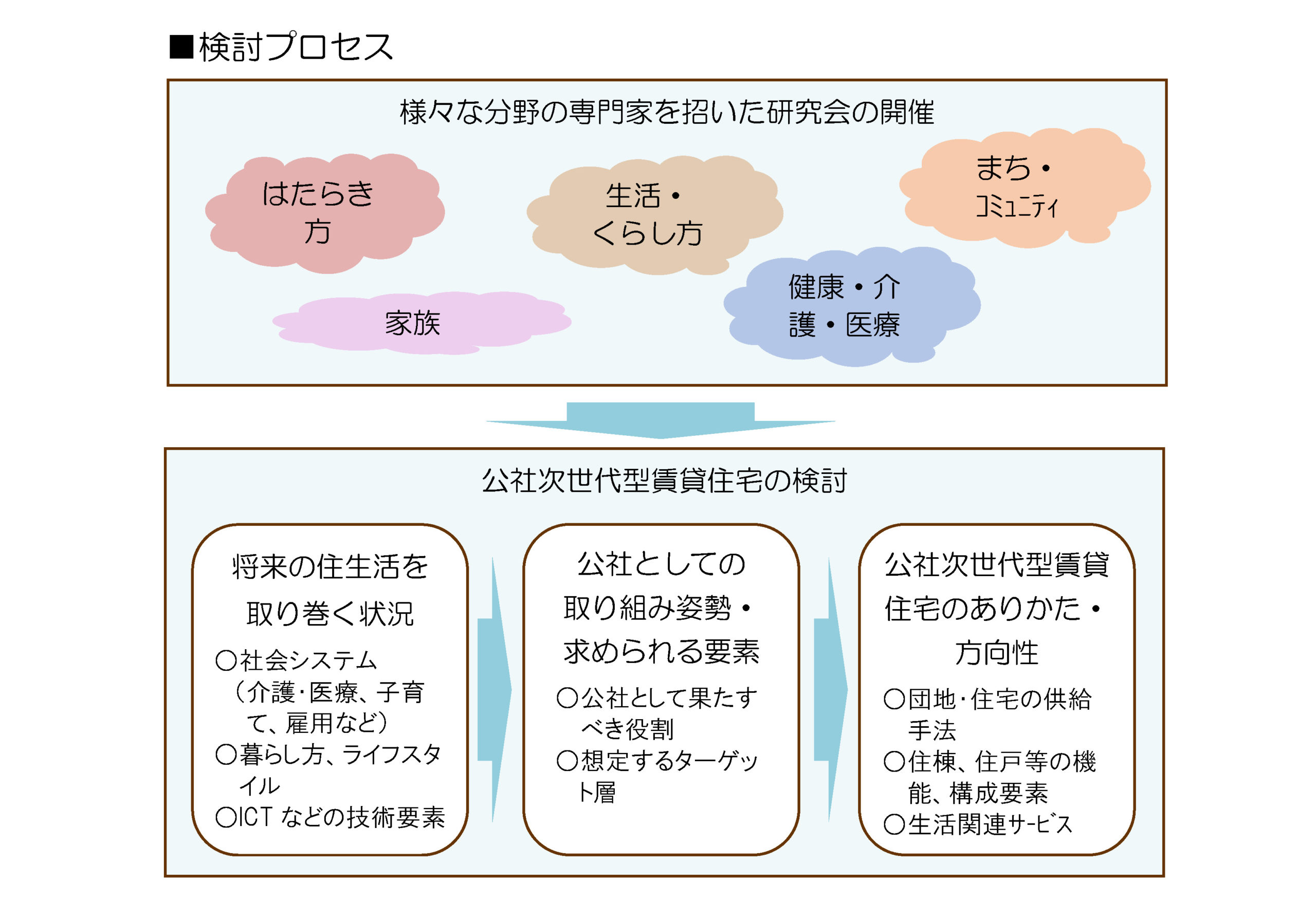 大阪府住宅供給公社における次世代住宅のあり方検討