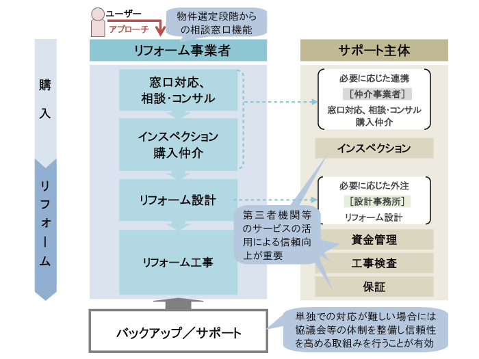 既存住宅流通促進のための手法開発に関わる研究調査