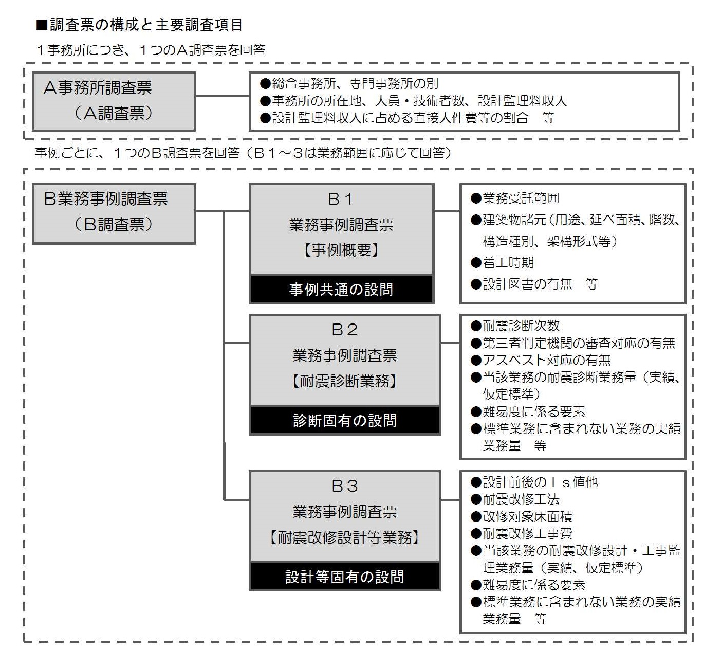 耐震診断・耐震改修設計等に係る業務報酬基準の策定に向けた調査