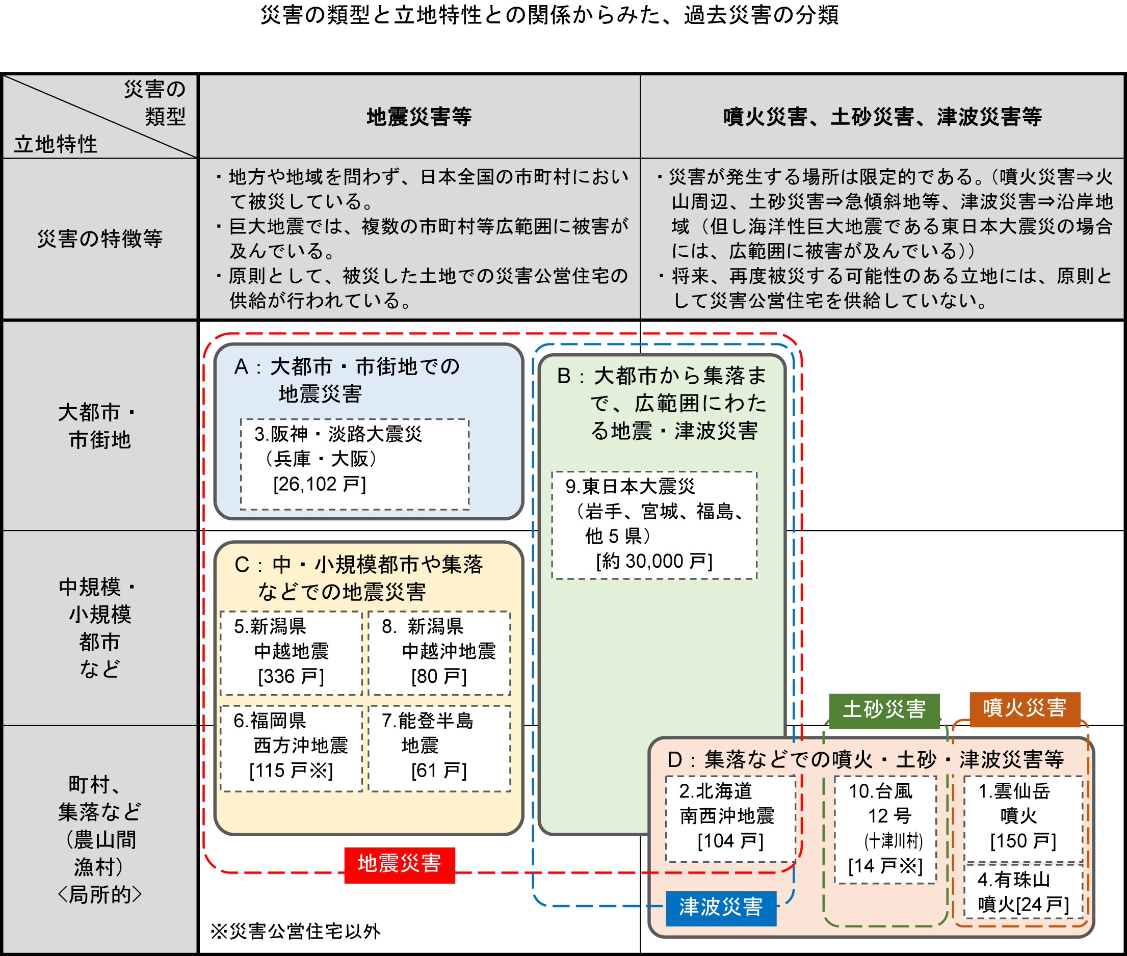 大規模災害時における災害公営住宅等の円滑な供給方策の調査検討