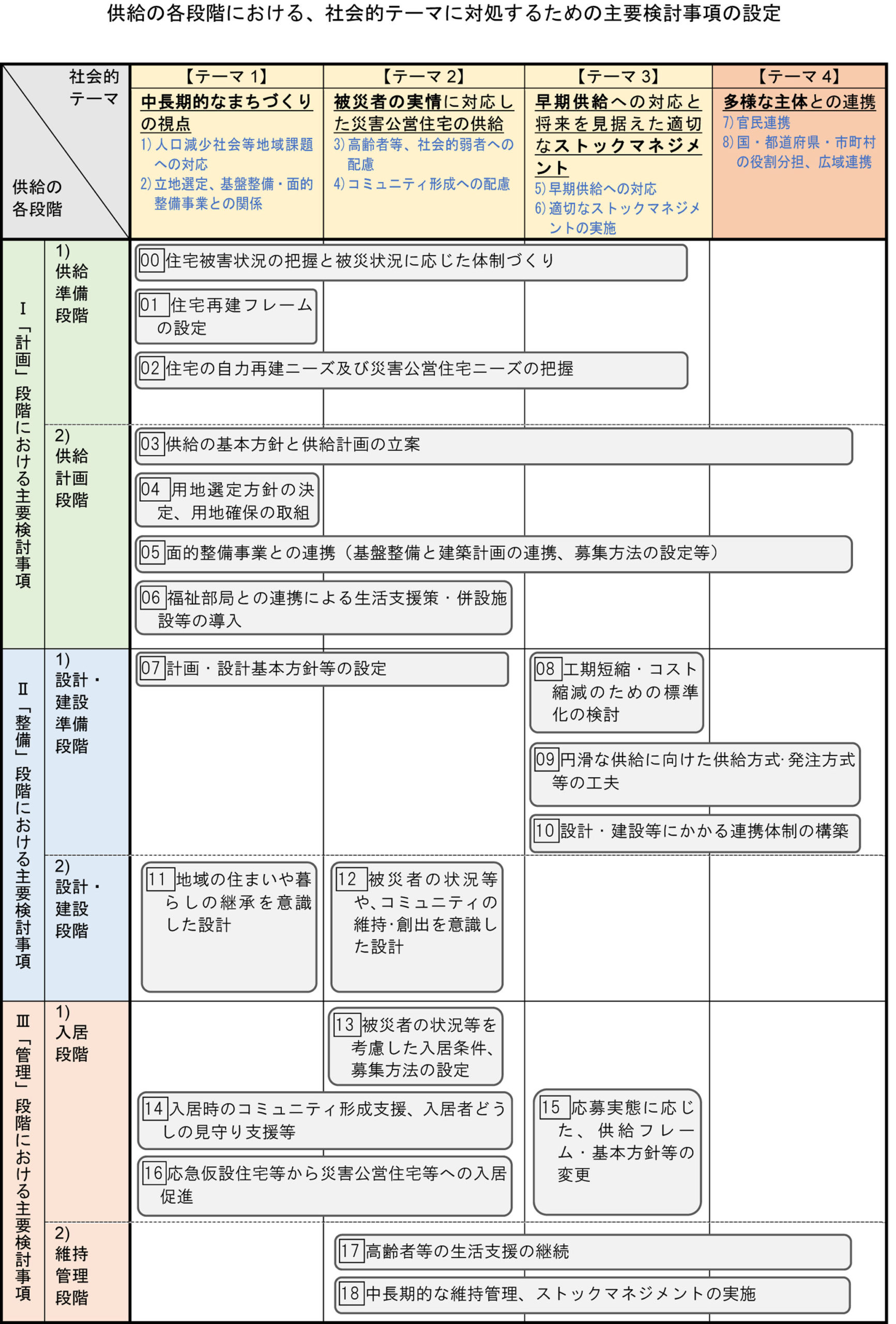 大規模災害時における災害公営住宅等の円滑な供給方策の調査検討