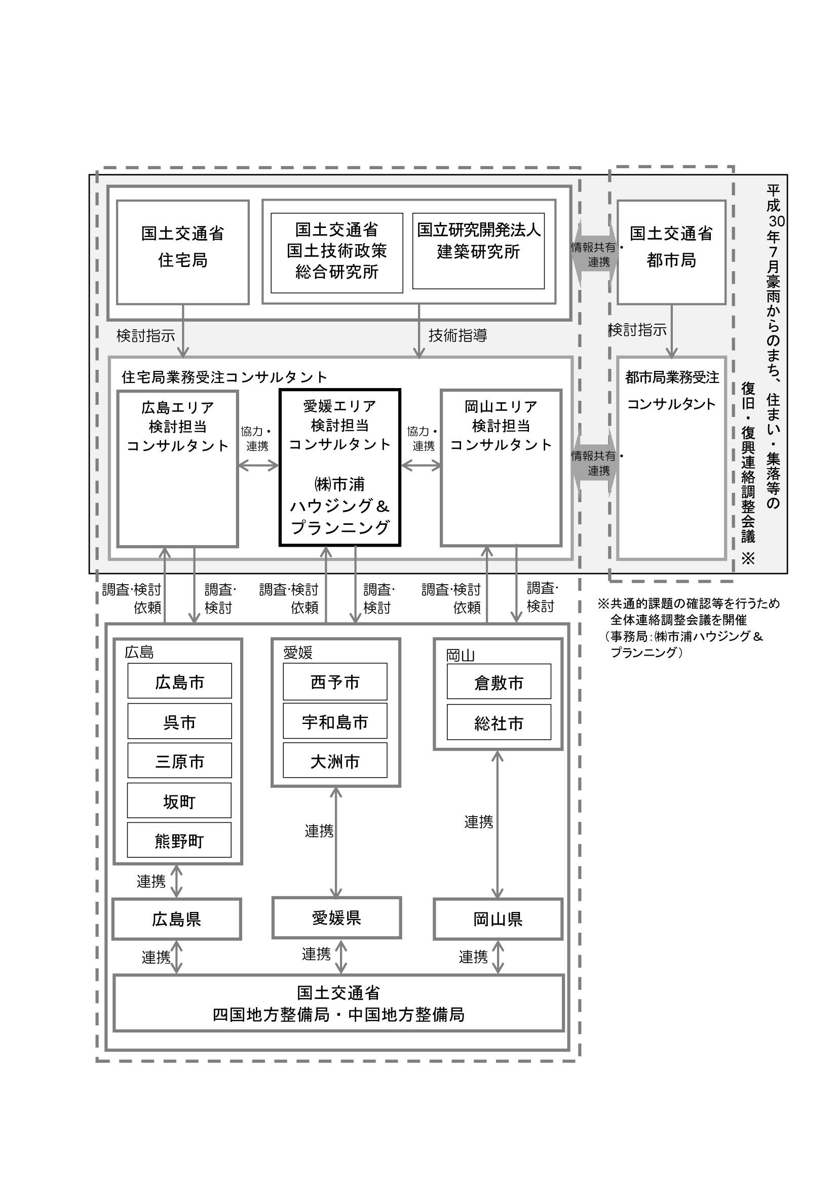 平成30年7月豪雨における住まい・集落等の復旧・復興に係る検討業務（愛媛エリア）