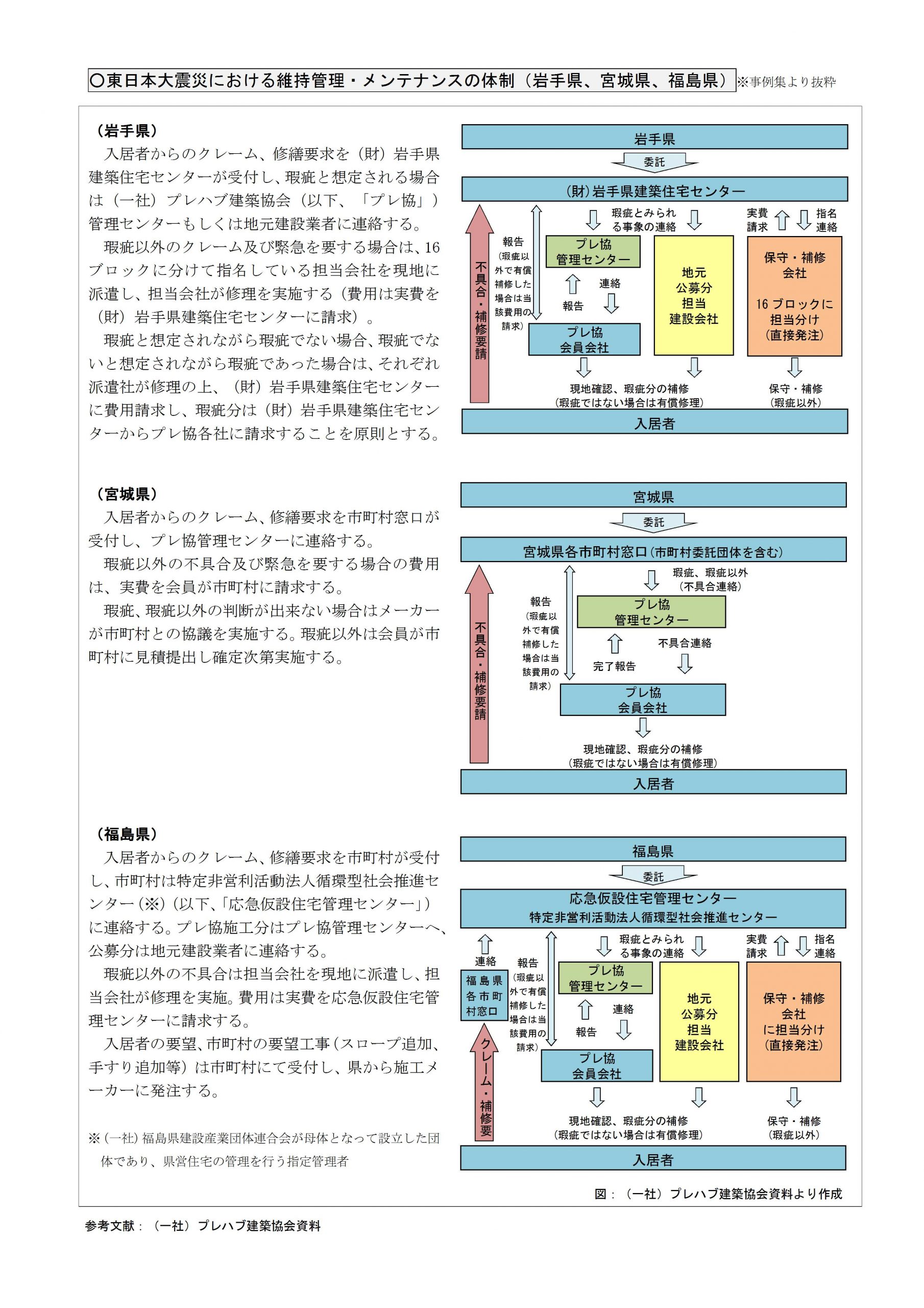 「被災者の住まいの確保に関する取組事例集」の作成