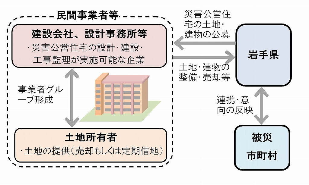 敷地提案型買取事業の事業者公募支援