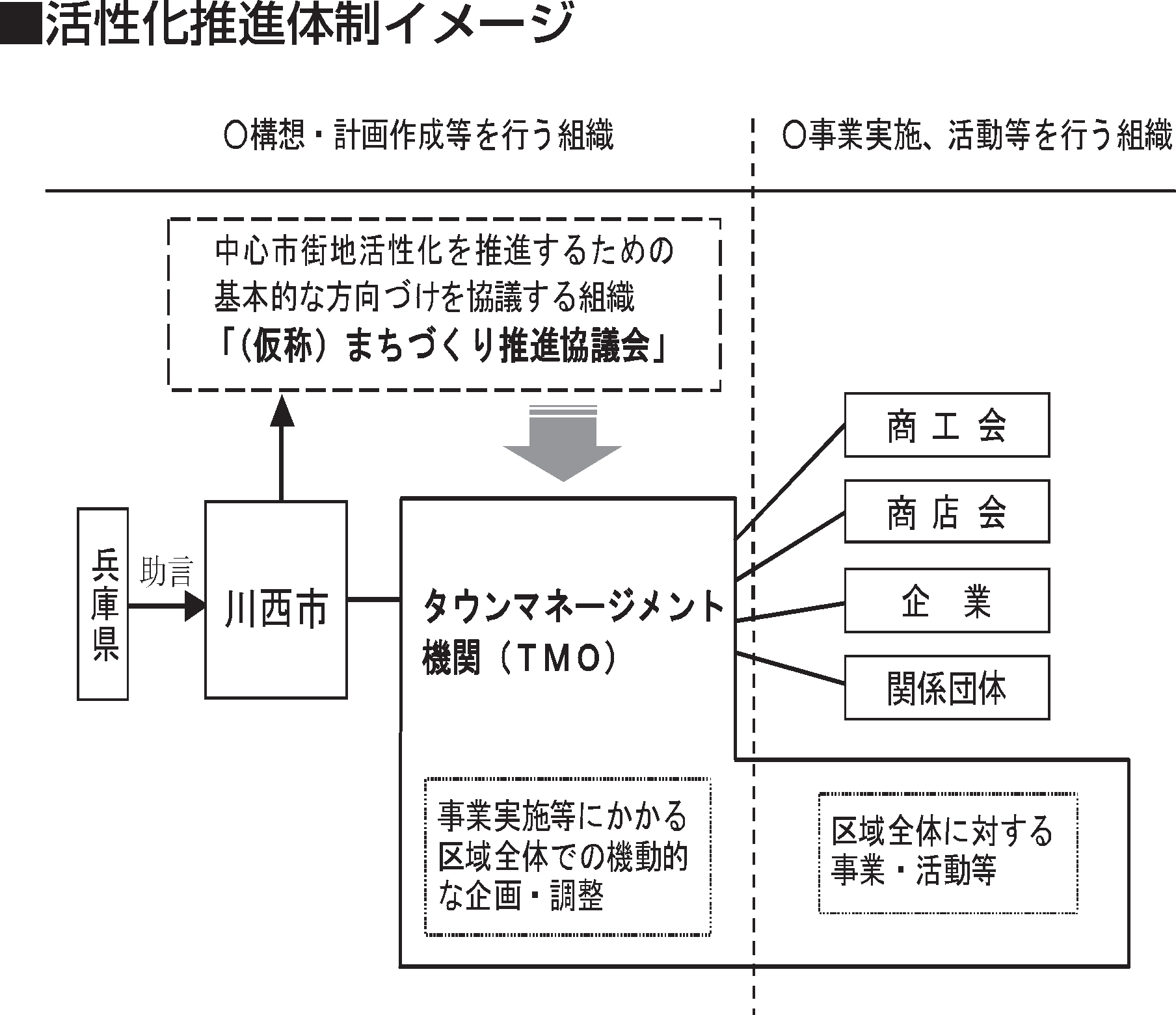 川西市中心市街地活性化基本計画