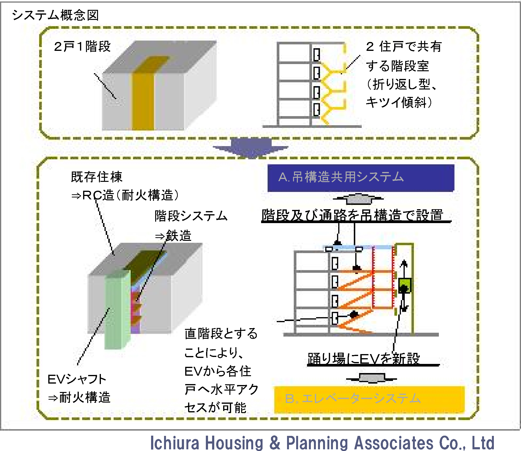 ＨＣ（Ｈｕｎｇ　Ｃｏｒｒｉｄｏｒ）システム（階段室型住棟再生技術）