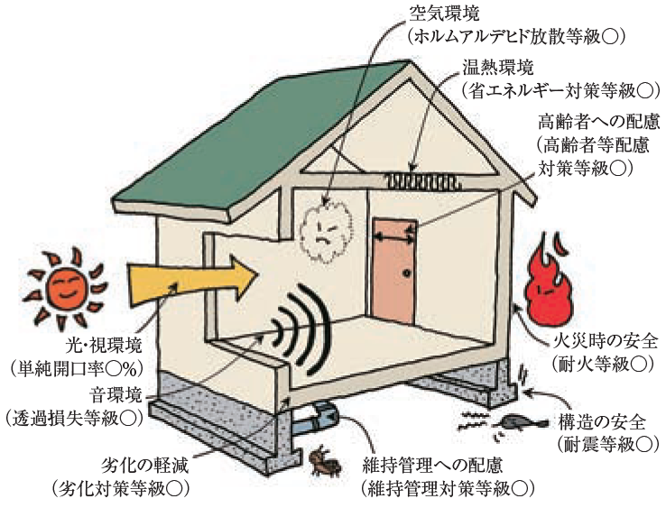 住宅性能表示制度