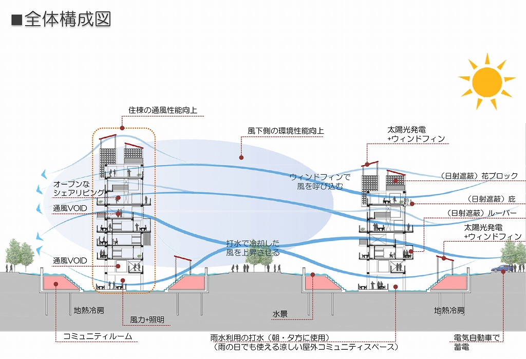 万科研究団地内宿舎プロポーザル
