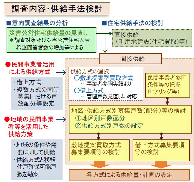 官民連携による多様な災害公営住宅供給手法の組み合わせによる早期復興の実現調査業務