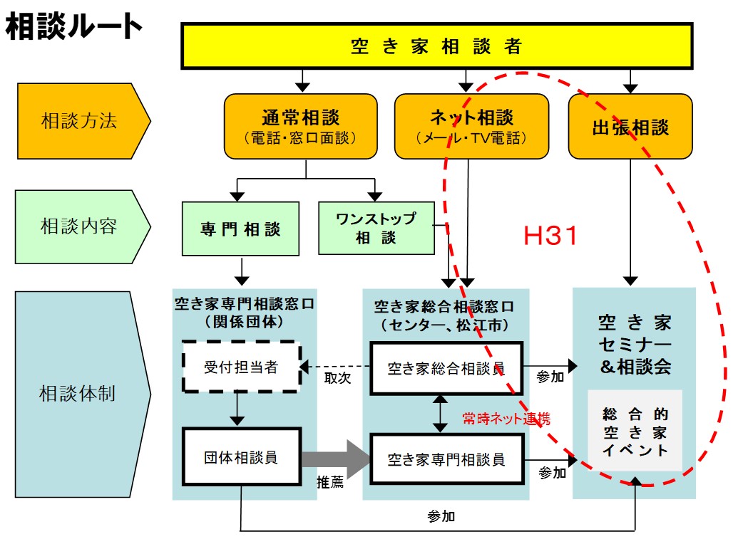 平成30年度空き家対策の担い手強化・連携モデル事業：松江市における空き家対策推進研究プロジェクト