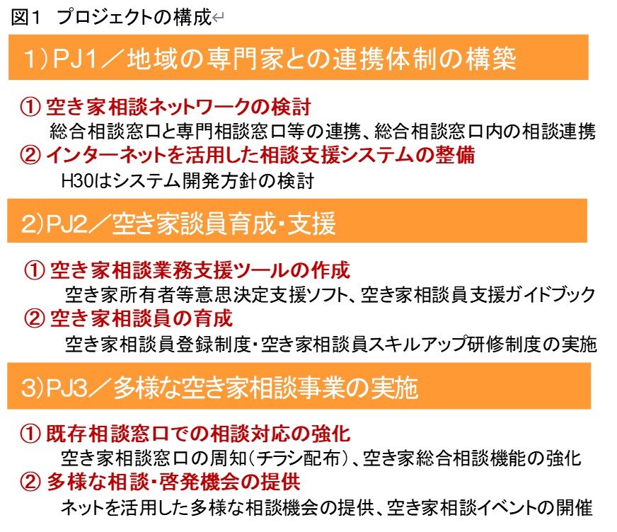 平成30年度空き家対策の担い手強化・連携モデル事業：松江市における空き家対策推進研究プロジェクト