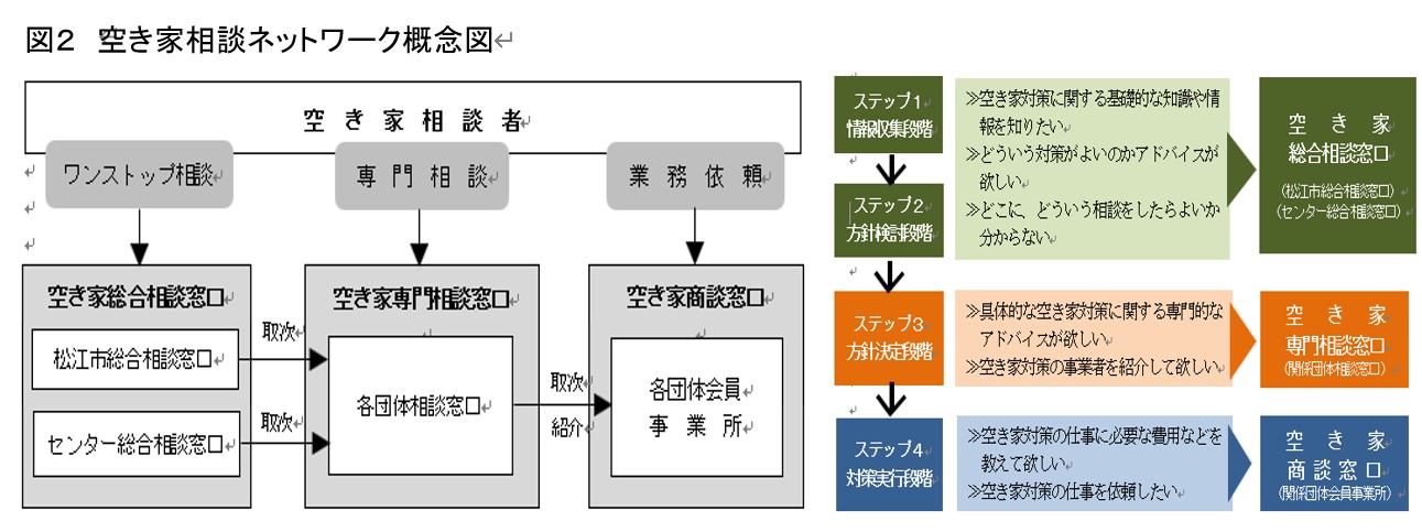 平成30年度空き家対策の担い手強化・連携モデル事業：松江市における空き家対策推進研究プロジェクト