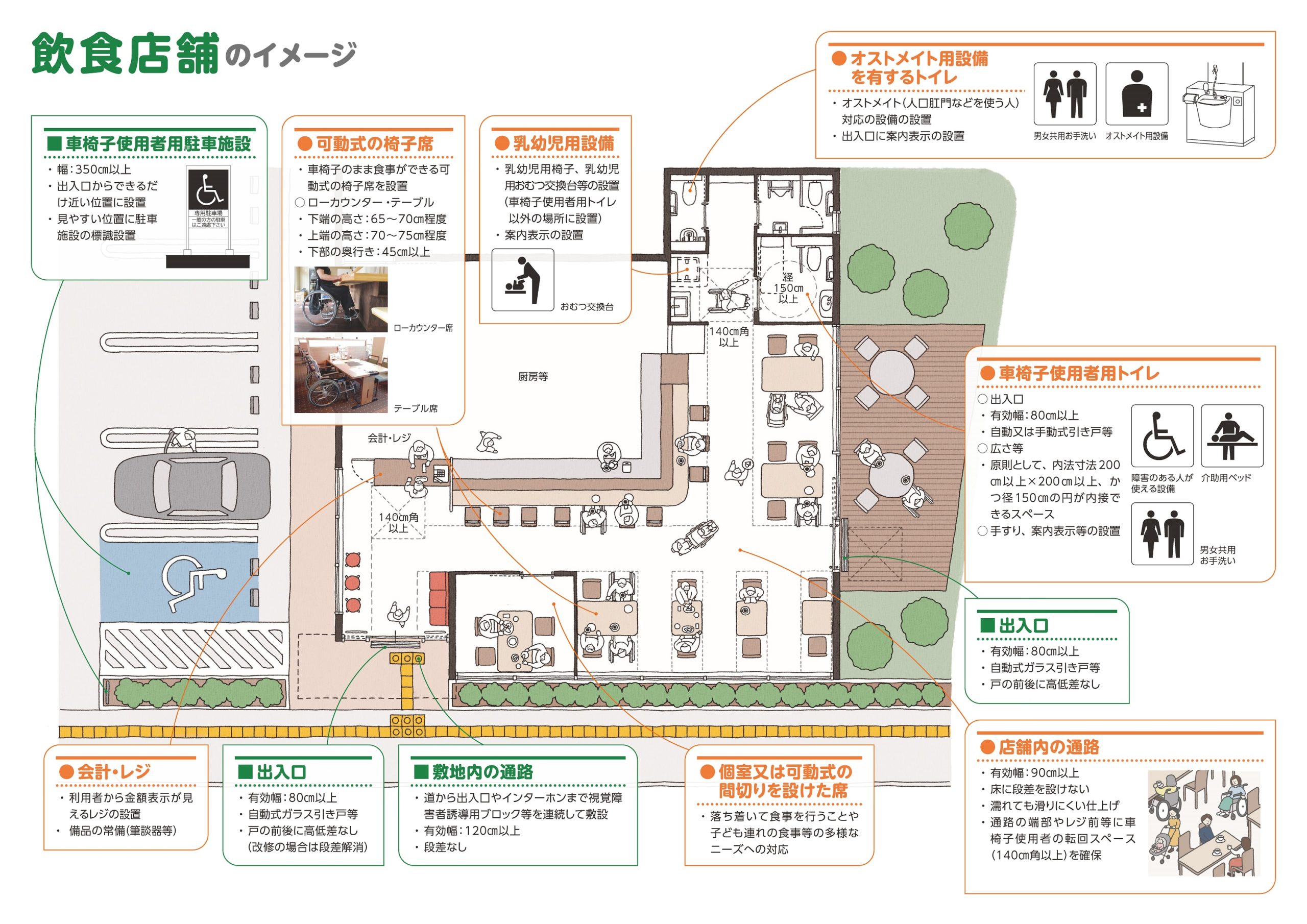 小規模店舗のバリアフリー化等に関する検討（バリアフリー建築設計標準の改訂資料作成等）