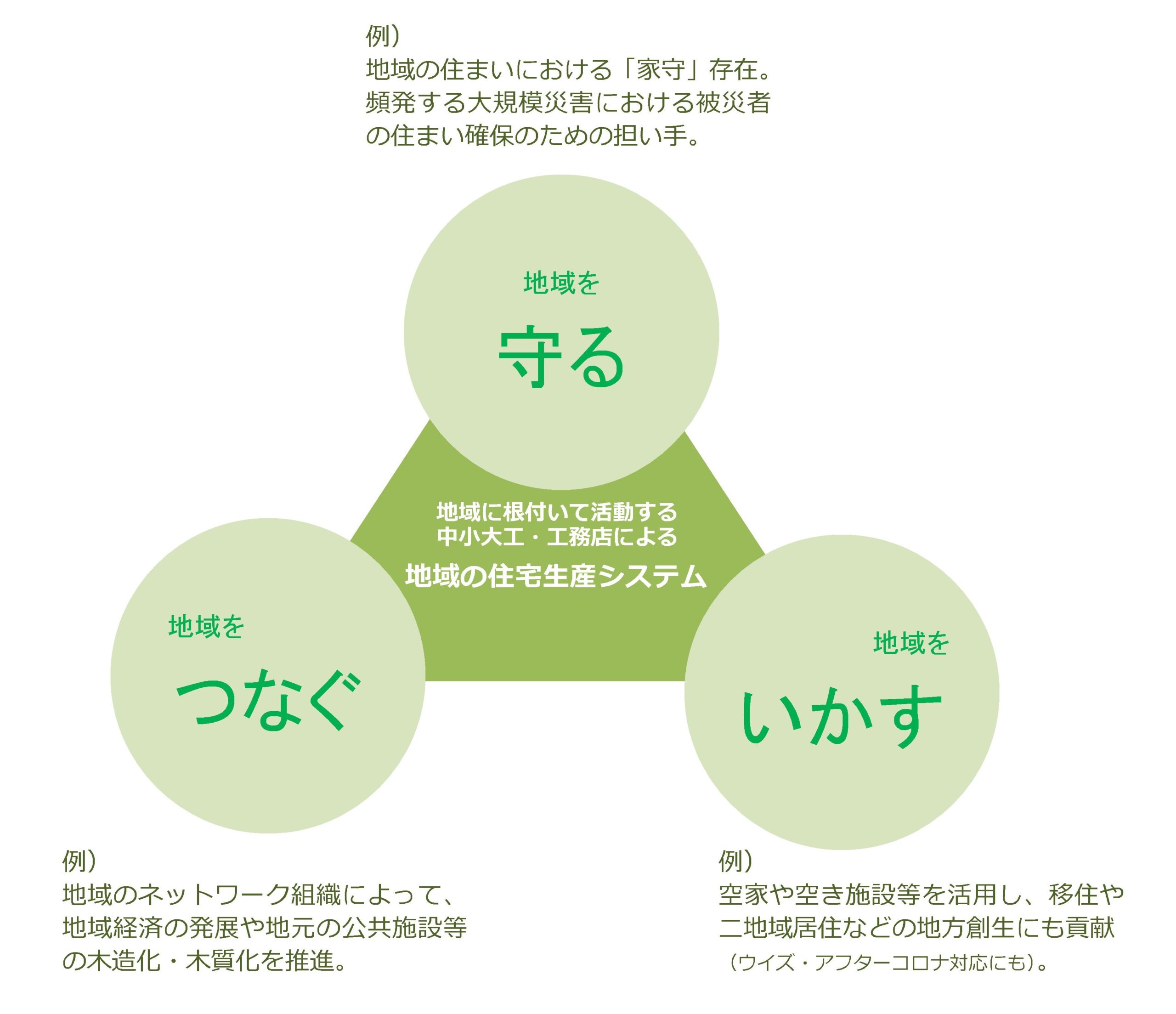 「地域工務店の新たな技術への対応・先進的な取組事例集」の作成