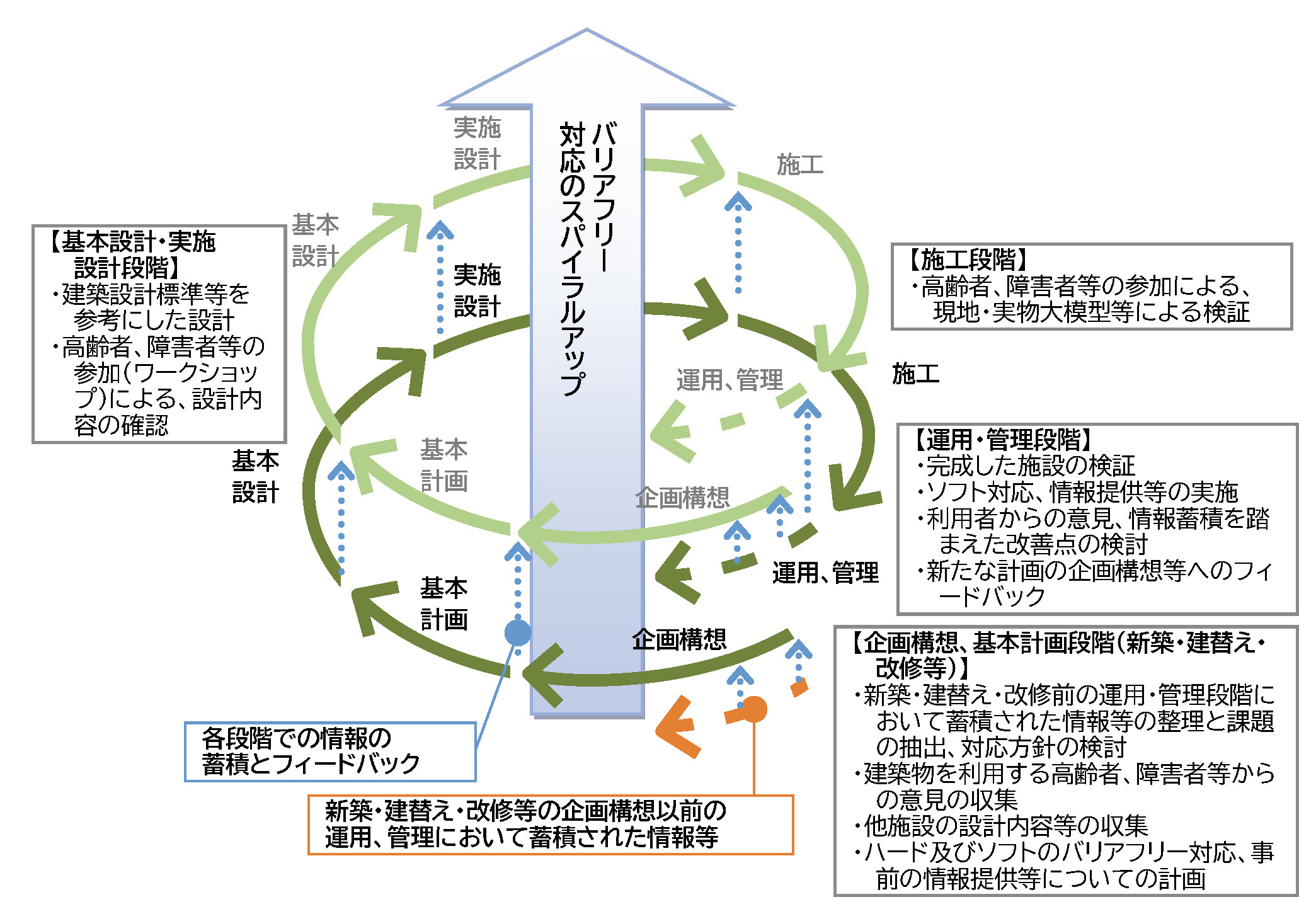 バリアフリー建築設計標準のフォローアップ