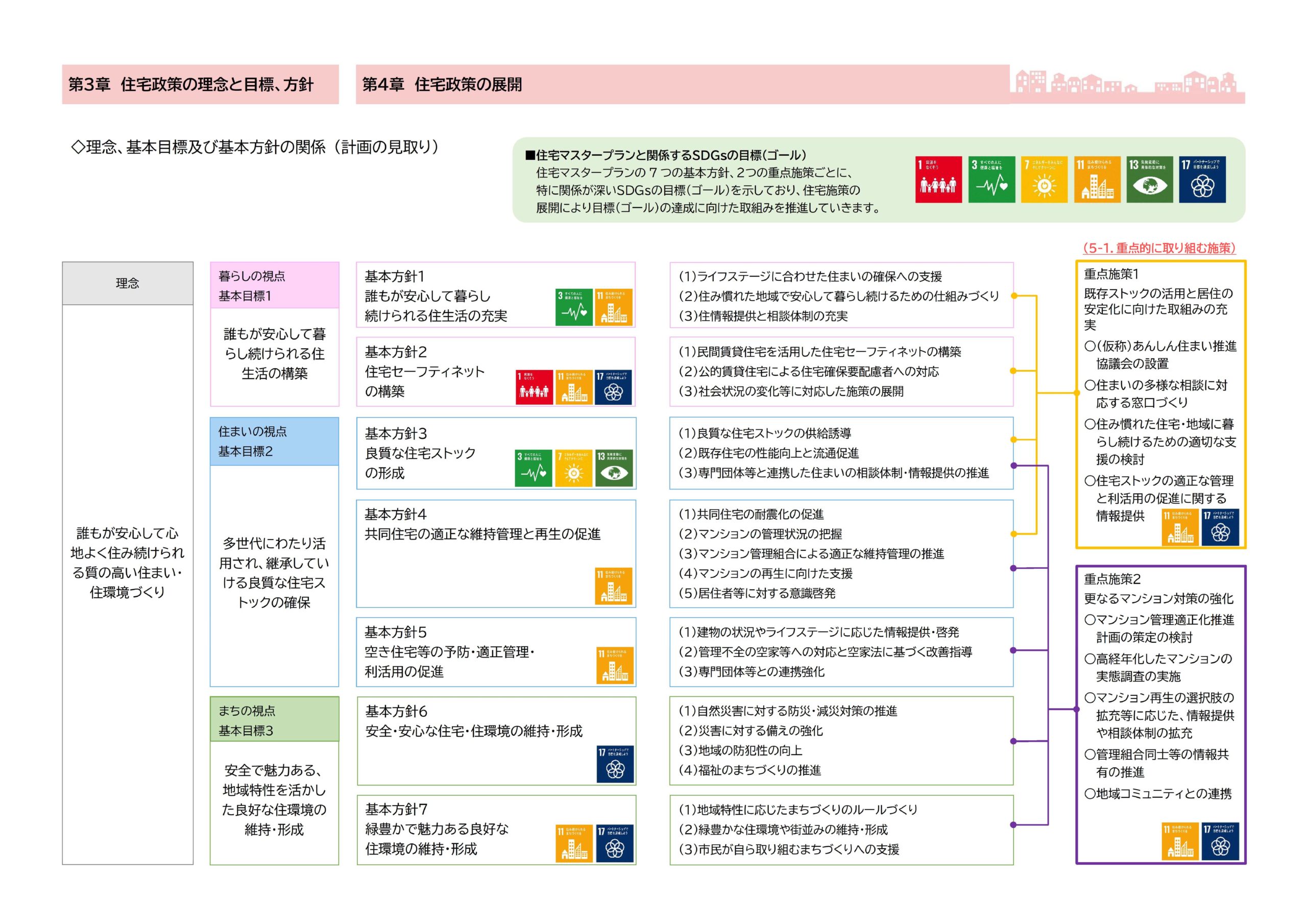 武蔵野市第四次住宅マスタープラン策定支援