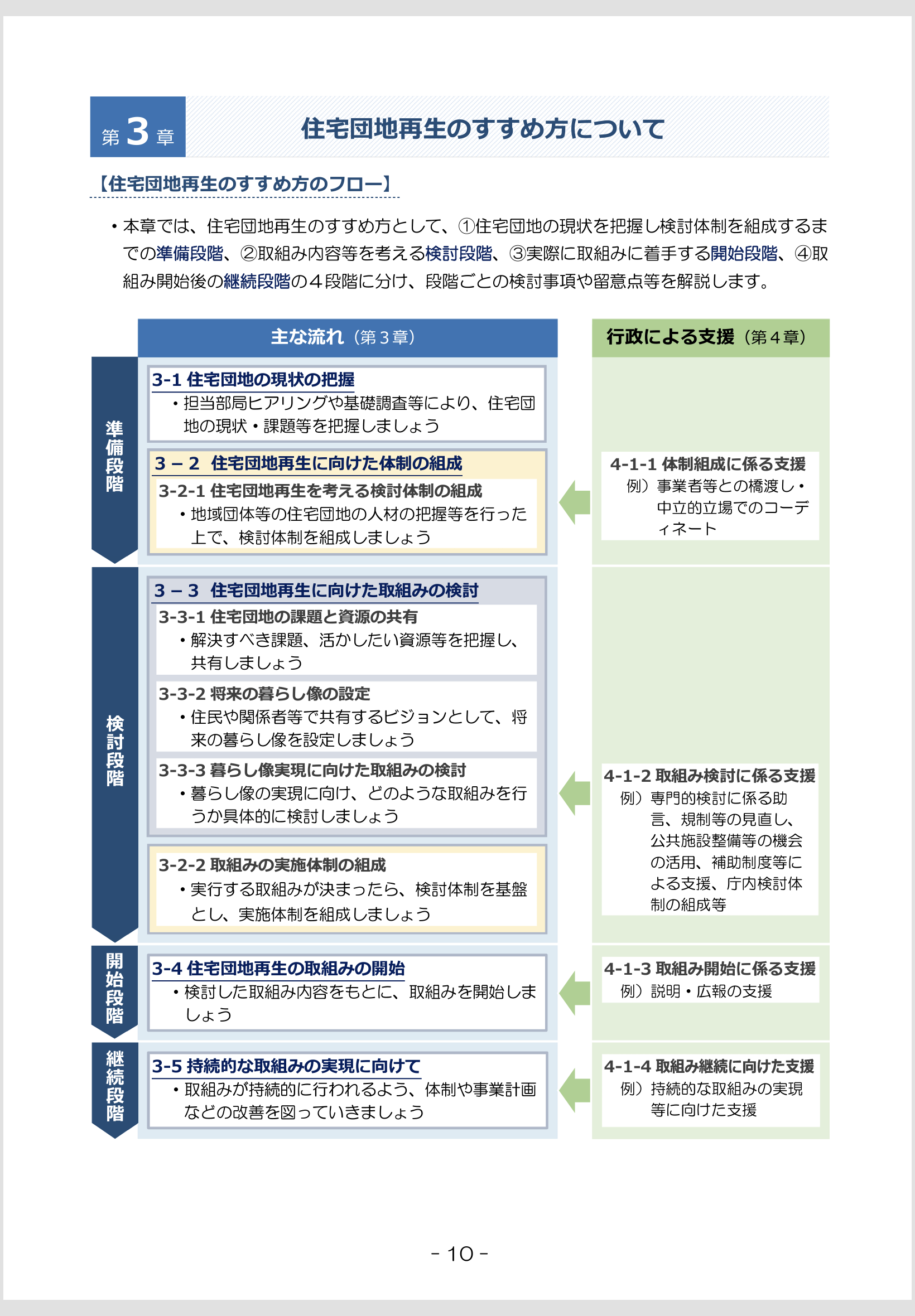 全国の住宅団地再生に向けた手引きの策定