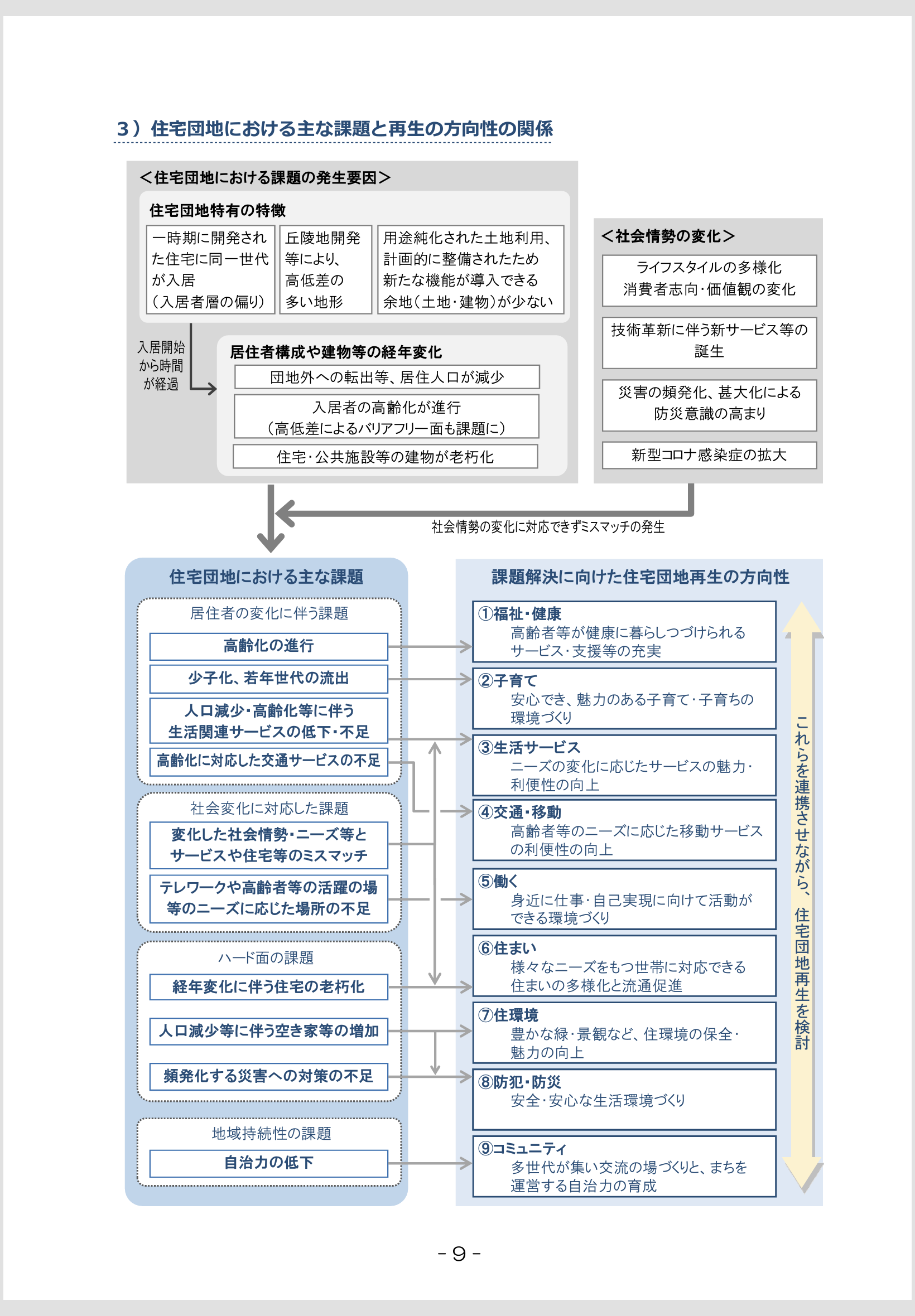 全国の住宅団地再生に向けた手引きの策定