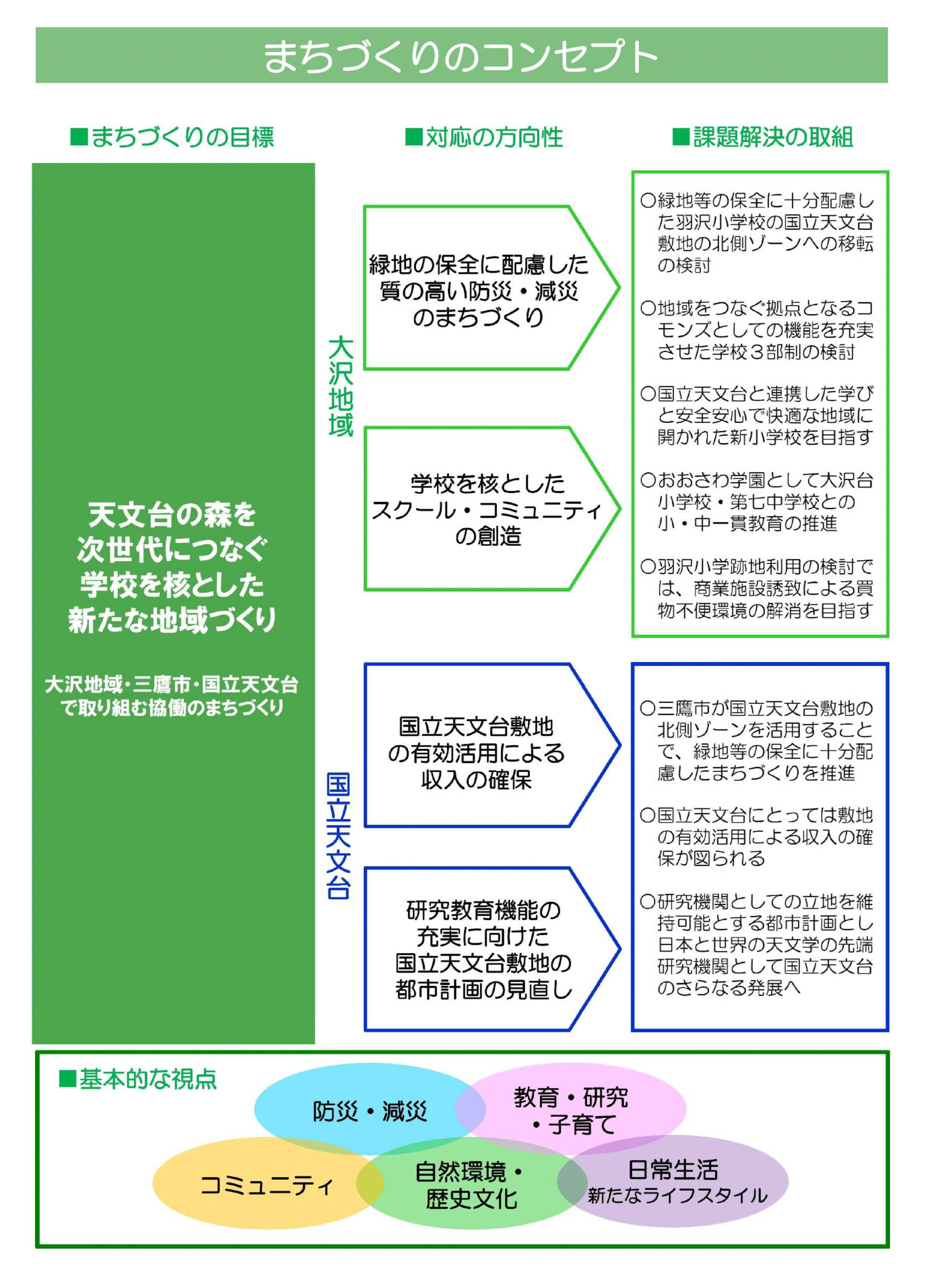 三鷹市　国立天文台周辺地域のまちづくり