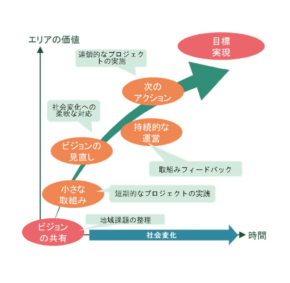 多摩ニュータウン再生　愛宕・貝取・豊ヶ丘地区等まちづくり計画