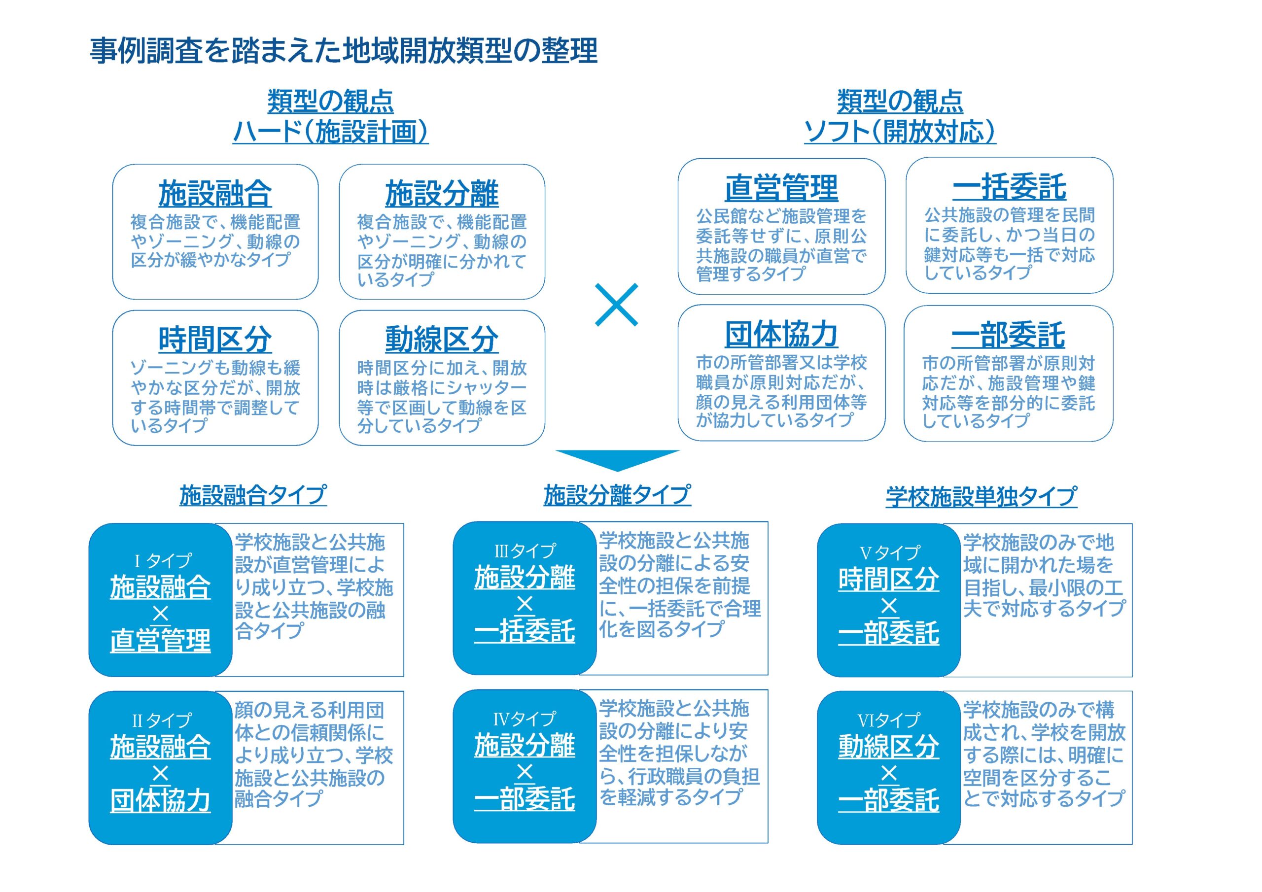「学校3部制」構想に関する学校施設活用事例調査研究